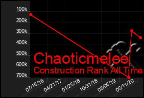 Total Graph of Chaoticmelee