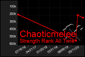 Total Graph of Chaoticmelee