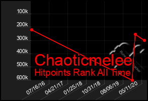 Total Graph of Chaoticmelee