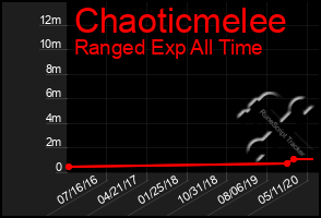 Total Graph of Chaoticmelee