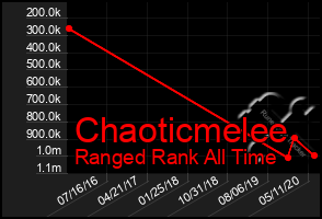 Total Graph of Chaoticmelee