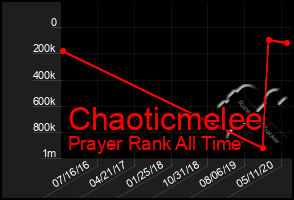 Total Graph of Chaoticmelee