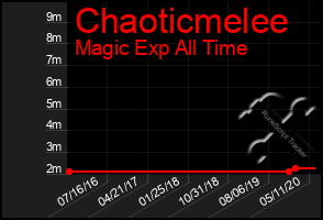 Total Graph of Chaoticmelee