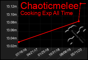 Total Graph of Chaoticmelee