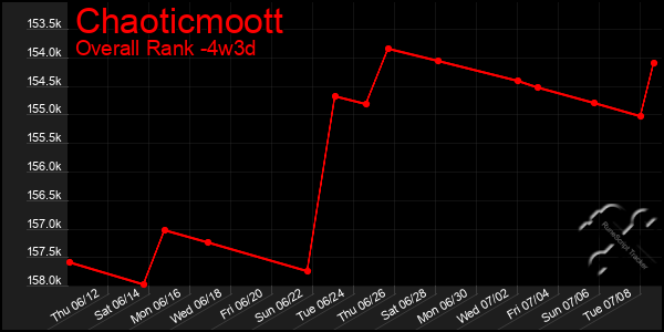 Last 31 Days Graph of Chaoticmoott