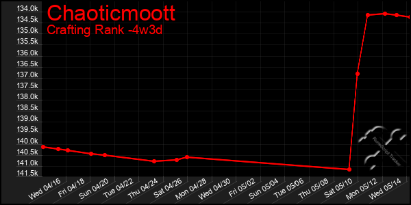 Last 31 Days Graph of Chaoticmoott