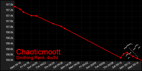 Last 31 Days Graph of Chaoticmoott