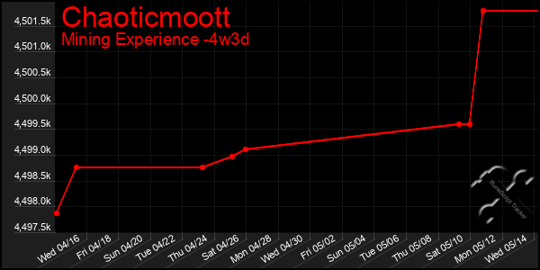 Last 31 Days Graph of Chaoticmoott