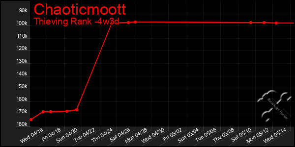 Last 31 Days Graph of Chaoticmoott