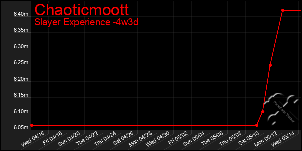 Last 31 Days Graph of Chaoticmoott
