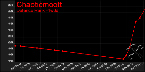 Last 31 Days Graph of Chaoticmoott