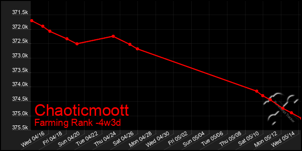 Last 31 Days Graph of Chaoticmoott