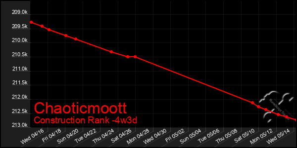 Last 31 Days Graph of Chaoticmoott