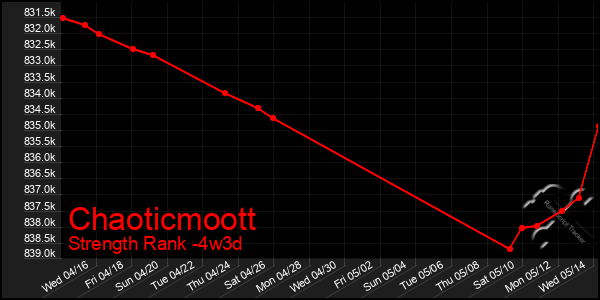 Last 31 Days Graph of Chaoticmoott