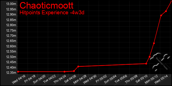 Last 31 Days Graph of Chaoticmoott