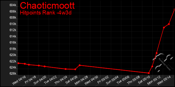 Last 31 Days Graph of Chaoticmoott