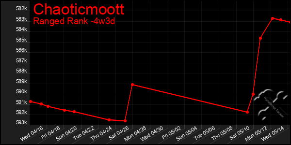 Last 31 Days Graph of Chaoticmoott