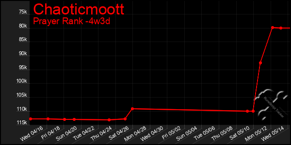 Last 31 Days Graph of Chaoticmoott