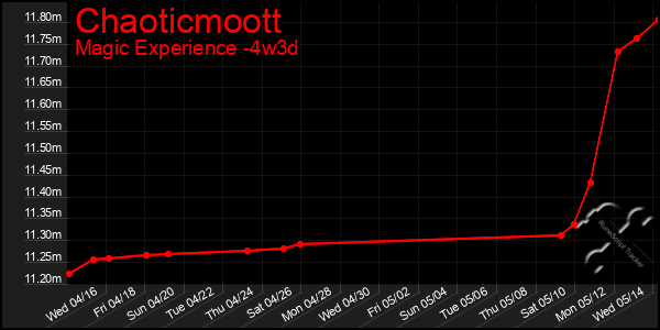Last 31 Days Graph of Chaoticmoott