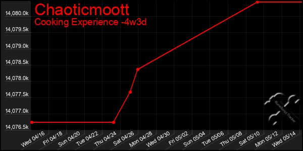 Last 31 Days Graph of Chaoticmoott