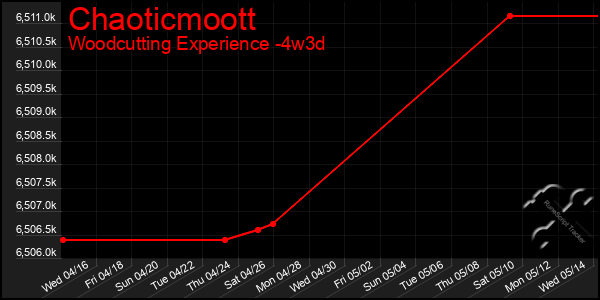 Last 31 Days Graph of Chaoticmoott