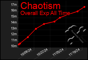 Total Graph of Chaotism