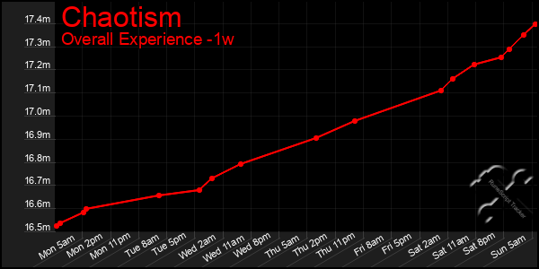 1 Week Graph of Chaotism