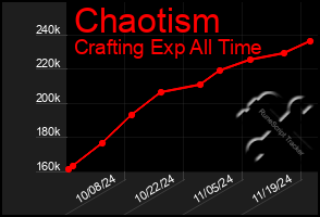 Total Graph of Chaotism