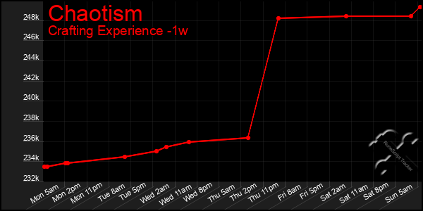 Last 7 Days Graph of Chaotism