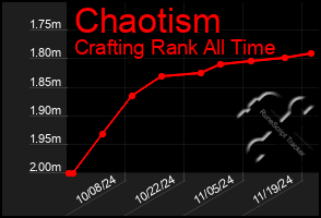 Total Graph of Chaotism