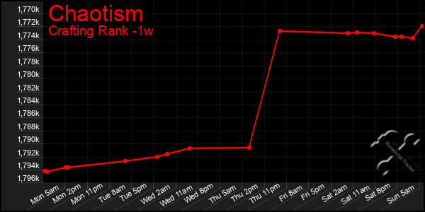 Last 7 Days Graph of Chaotism