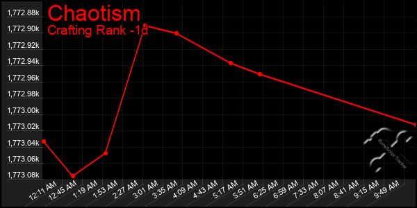 Last 24 Hours Graph of Chaotism