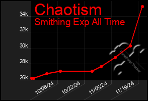 Total Graph of Chaotism