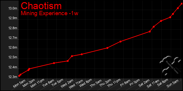 Last 7 Days Graph of Chaotism