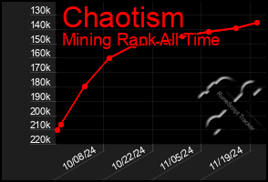 Total Graph of Chaotism