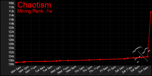 Last 7 Days Graph of Chaotism