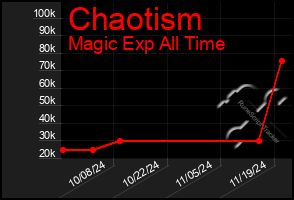 Total Graph of Chaotism