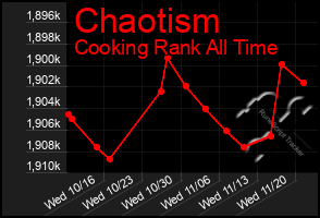 Total Graph of Chaotism