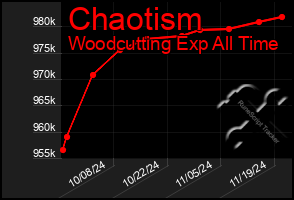 Total Graph of Chaotism