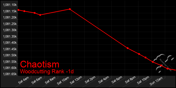 Last 24 Hours Graph of Chaotism