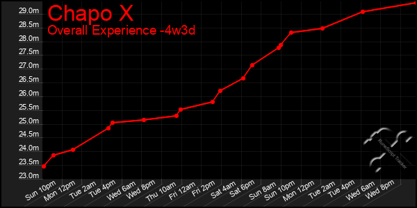 Last 31 Days Graph of Chapo X