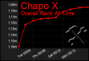 Total Graph of Chapo X