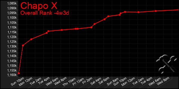 Last 31 Days Graph of Chapo X