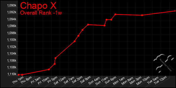 Last 7 Days Graph of Chapo X