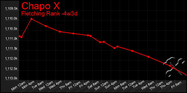 Last 31 Days Graph of Chapo X