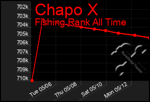 Total Graph of Chapo X