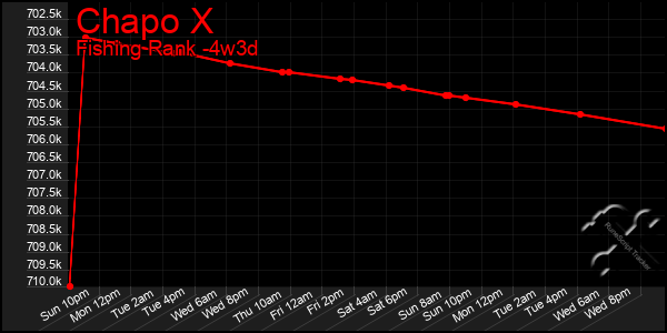 Last 31 Days Graph of Chapo X