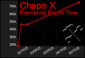Total Graph of Chapo X