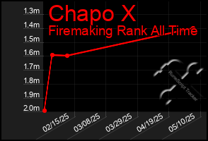 Total Graph of Chapo X