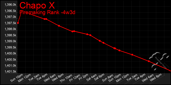 Last 31 Days Graph of Chapo X